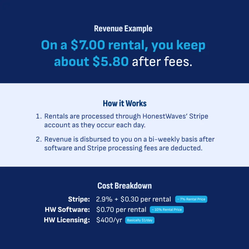 HonestWaves PortablePower Battery Rental Kiosks - Revenue and Cost Breakdown